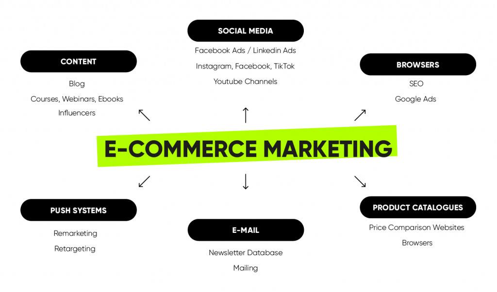 eCommerce Marketing Agency